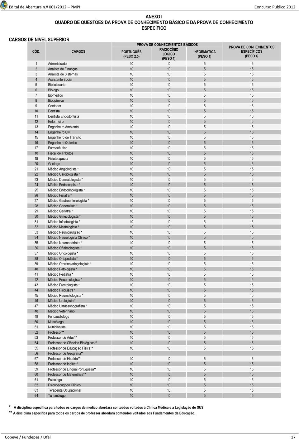 (PESO 1) PROVA DE CONHECIMENTOS ESPECÍFICOS (PESO 4) 1 Administrador 10 10 5 15 2 Analista de Finanças 10 10 5 15 3 Analista de Sistemas 10 10 5 15 4 Assistente Social 10 10 5 15 5 Bibliotecário 10