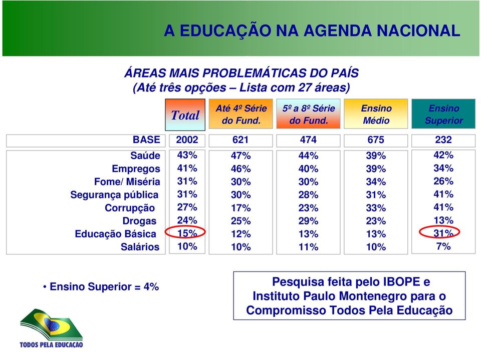 Ensino Médio Ensino Superior BASE Saúde Empregos Fome/ Miséria Segurança pública Corrupção Drogas Educação Básica Salários 2002 43% 41% 31%