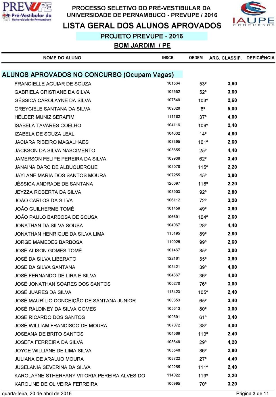 PEREIRA DA SILVA 109938 62º 3,40 JANAINA DARC DE ALBUQUERQUE 105078 115º 2,20 JAYLANE MARIA DOS SANTOS MOURA 107255 45º 3,80 JÉSSICA ANDRADE DE SANTANA 120097 118º 2,20 JEYZZA ROBERTA DA SILVA 105903