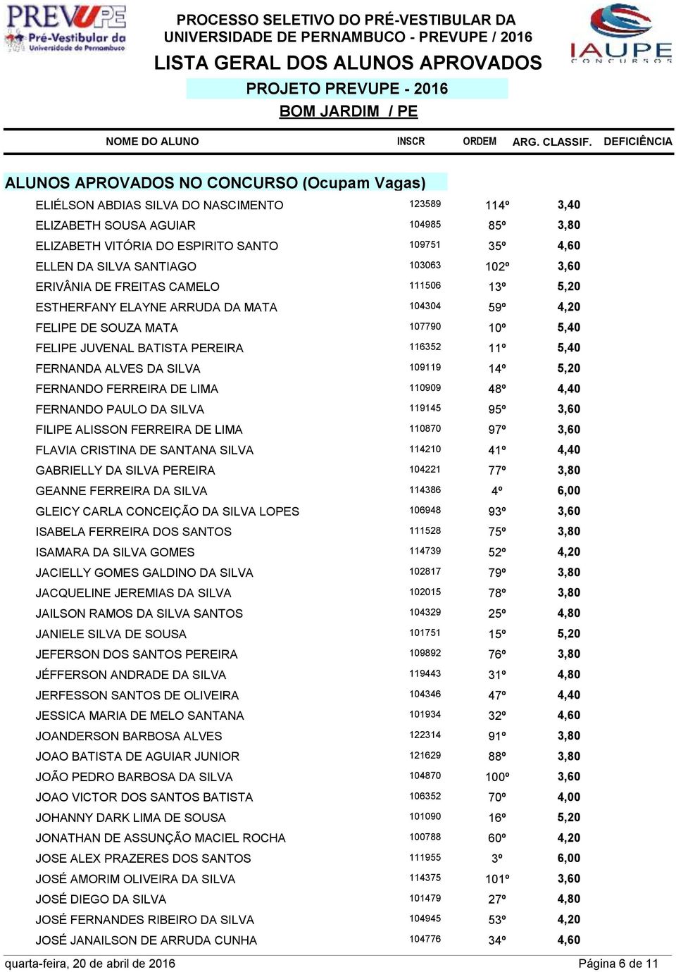 5,20 FERNANDO FERREIRA DE LIMA 110909 48º 4,40 FERNANDO PAULO DA SILVA 119145 95º 3,60 FILIPE ALISSON FERREIRA DE LIMA 110870 97º 3,60 FLAVIA CRISTINA DE SANTANA SILVA 114210 41º 4,40 GABRIELLY DA