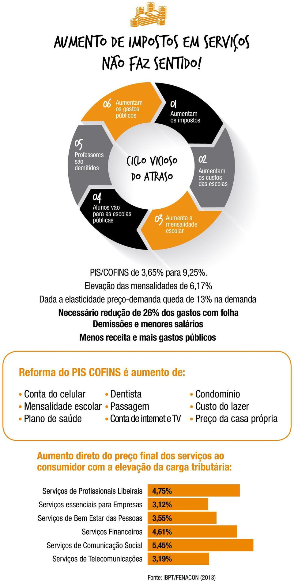 custos das escolas PIS/COFINS de 3,65% para 9,25%.