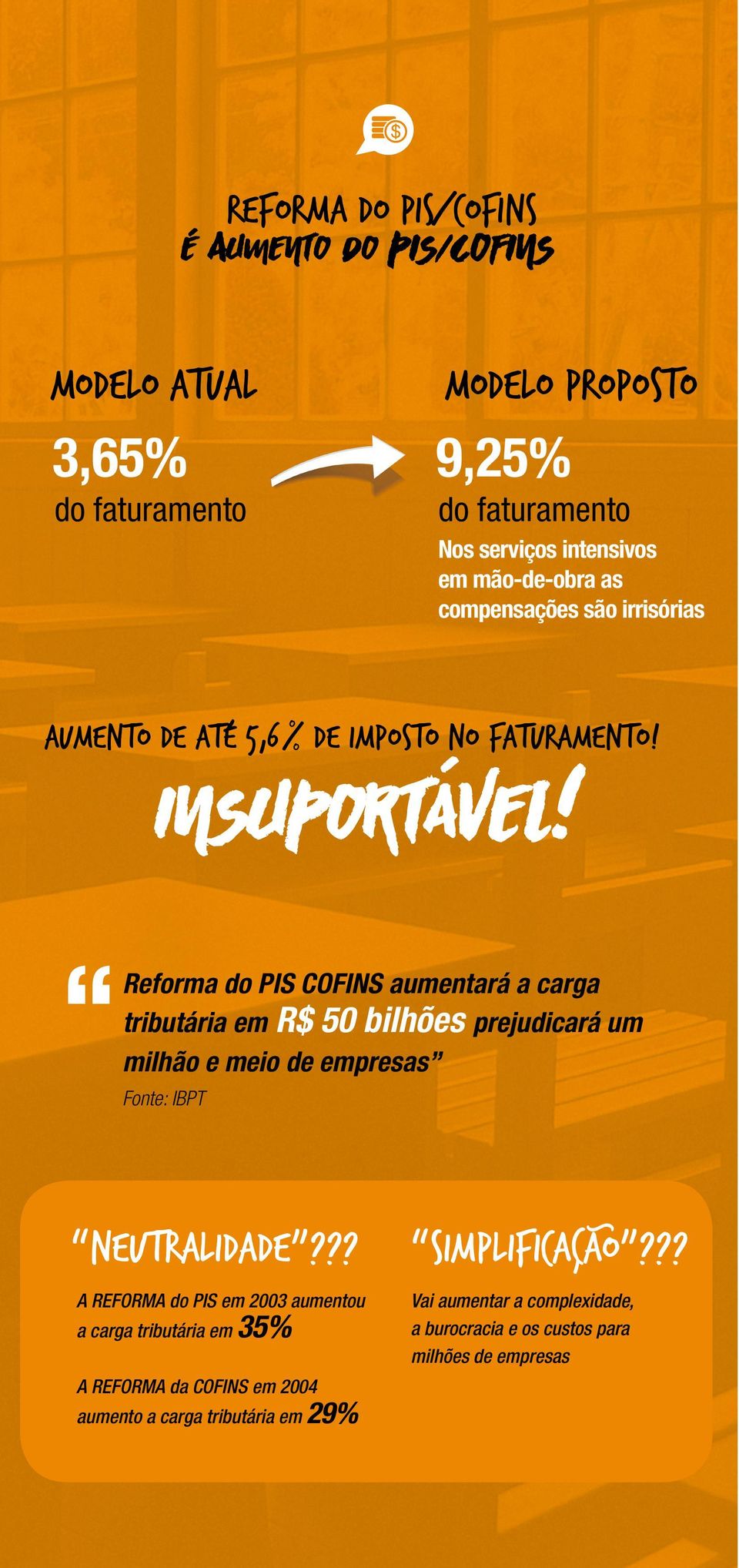 Reforma do PIS COFINS aumentará a carga tributária em R$ 50 bilhões prejudicará um milhão e meio de empresas Fonte: IBPT S neutralidade??? simplificação?