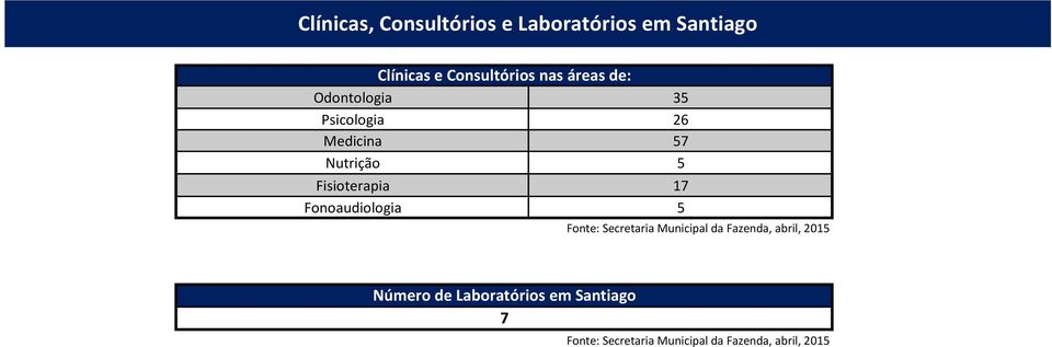 Fonoaudiologia 5 Fonte: Secretaria Municipal da Fazenda, abril, 2015 Número de