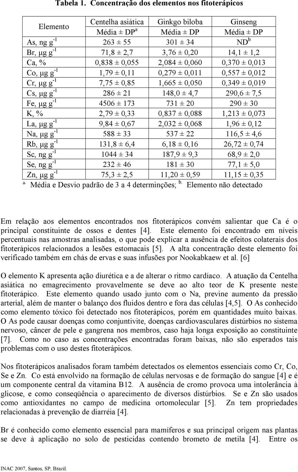 14,1 ± 1,2 Ca, % 0,838 ± 0,055 2,084 ± 0,060 0,370 ± 0,013 Co, µg g -1 1,79 ± 0,11 0,279 ± 0,011 0,557 ± 0,012 Cr, µg g -1 7,75 ± 0,85 1,665 ± 0,050 0,349 ± 0,019 Cs, µg g -1 286 ± 21 148,0 ± 4,7