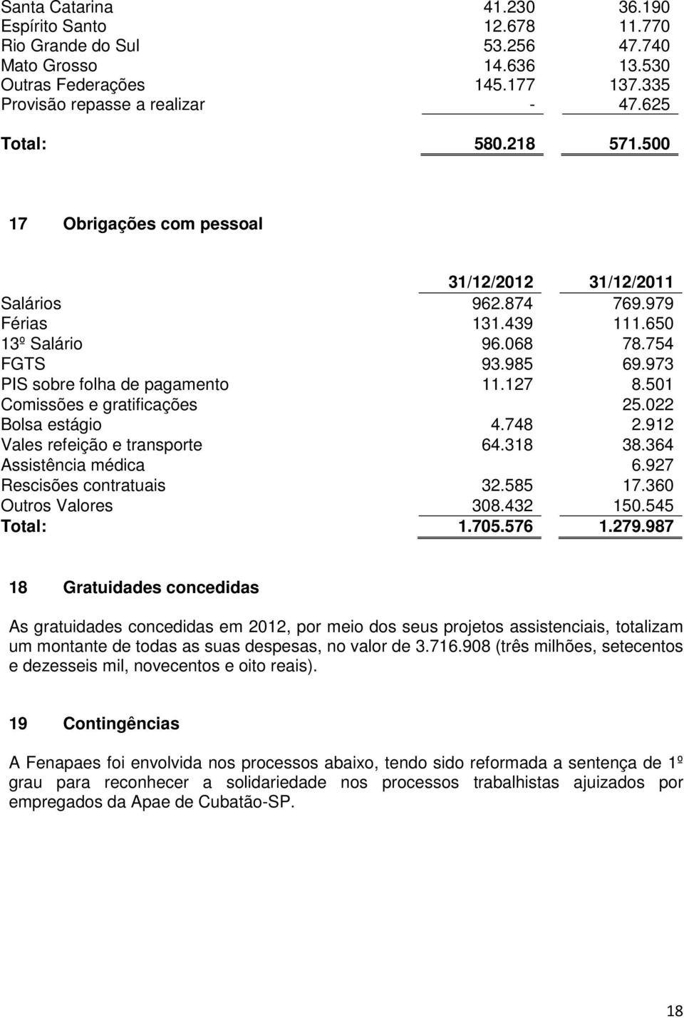 501 Comissões e gratificações 25.022 Bolsa estágio 4.748 2.912 Vales refeição e transporte 64.318 38.364 Assistência médica 6.927 Rescisões contratuais 32.585 17.360 Outros Valores 308.432 150.