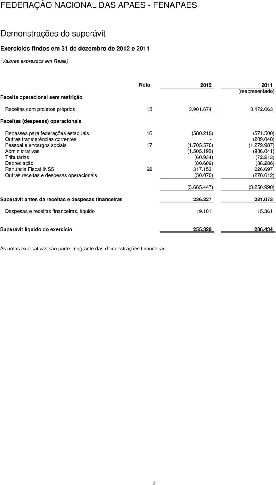 048) Pessoal e encargos sociais 17 (1.705.576) (1.279.987) Administrativas (1.505.193) (986.041) Tributárias (60.934) (72.213) Depreciação (80.609) (88.286) Renúncia Fiscal INSS 22 317.153 226.