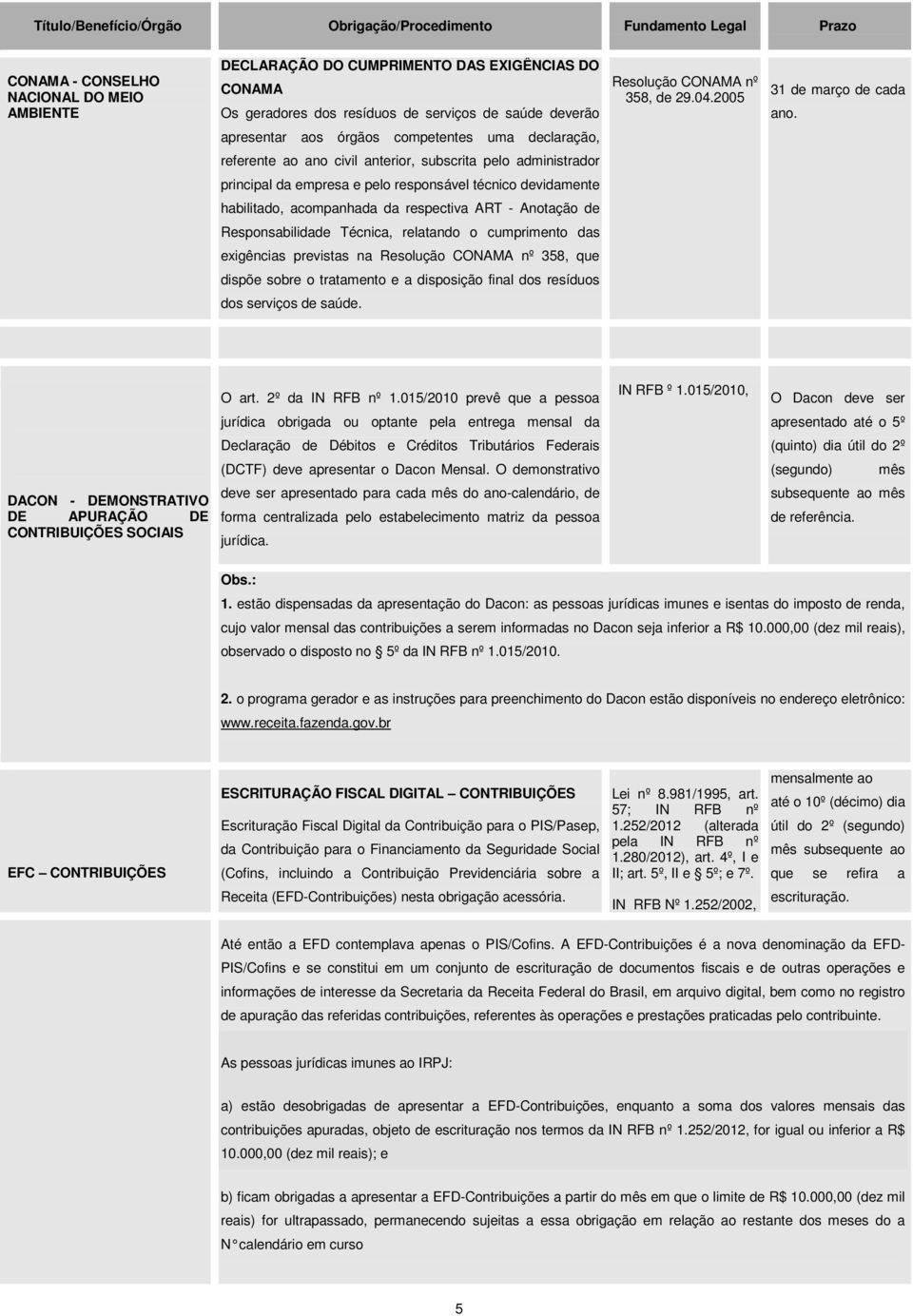 apresentar aos órgãos competentes uma declaração, referente ao ano civil anterior, subscrita pelo administrador principal da empresa e pelo responsável técnico devidamente habilitado, acompanhada da