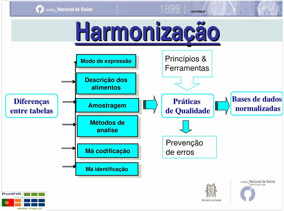 Amostragem Práticas de Qualidade Bases de dados normalizadas