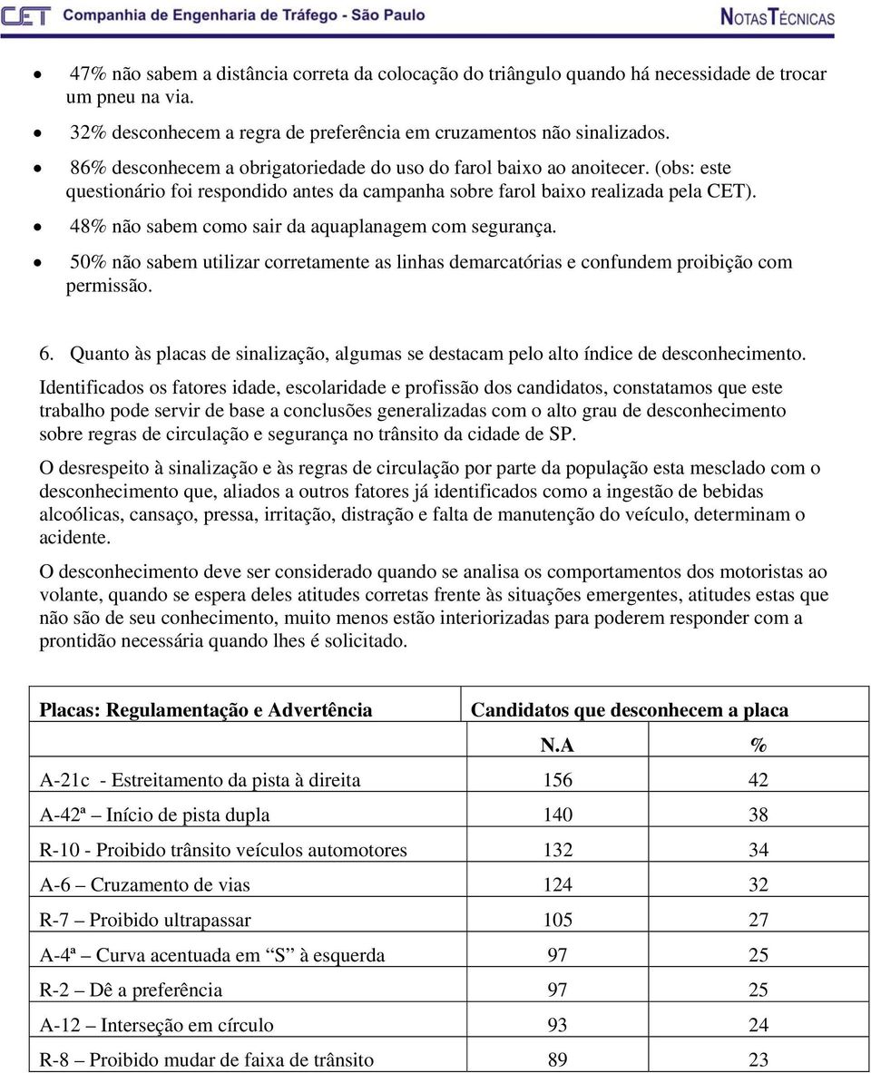 48% não sabem como sair da aquaplanagem com segurança. 50% não sabem utilizar corretamente as linhas demarcatórias e confundem proibição com permissão. 6.