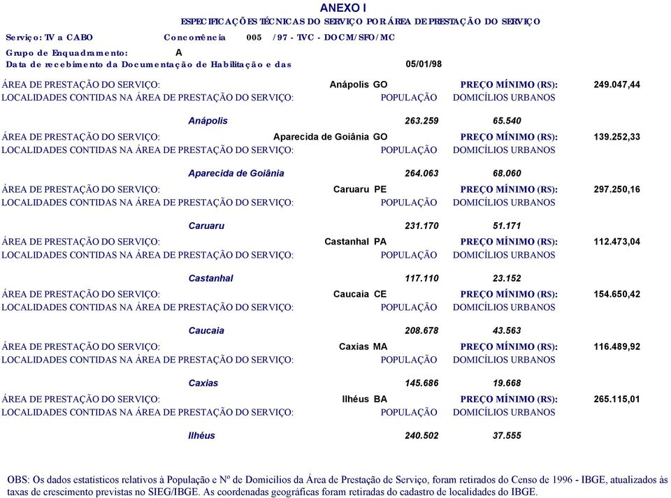 060 ÁRE DE PRESTÇÃO DO SERVIÇO: Caruaru PE PREÇO MÍNIMO (R$): 297.250,16 Caruaru 231.170 51.171 ÁRE DE PRESTÇÃO DO SERVIÇO: Castanhal P PREÇO MÍNIMO (R$): 112.473,04 Castanhal 117.110 23.