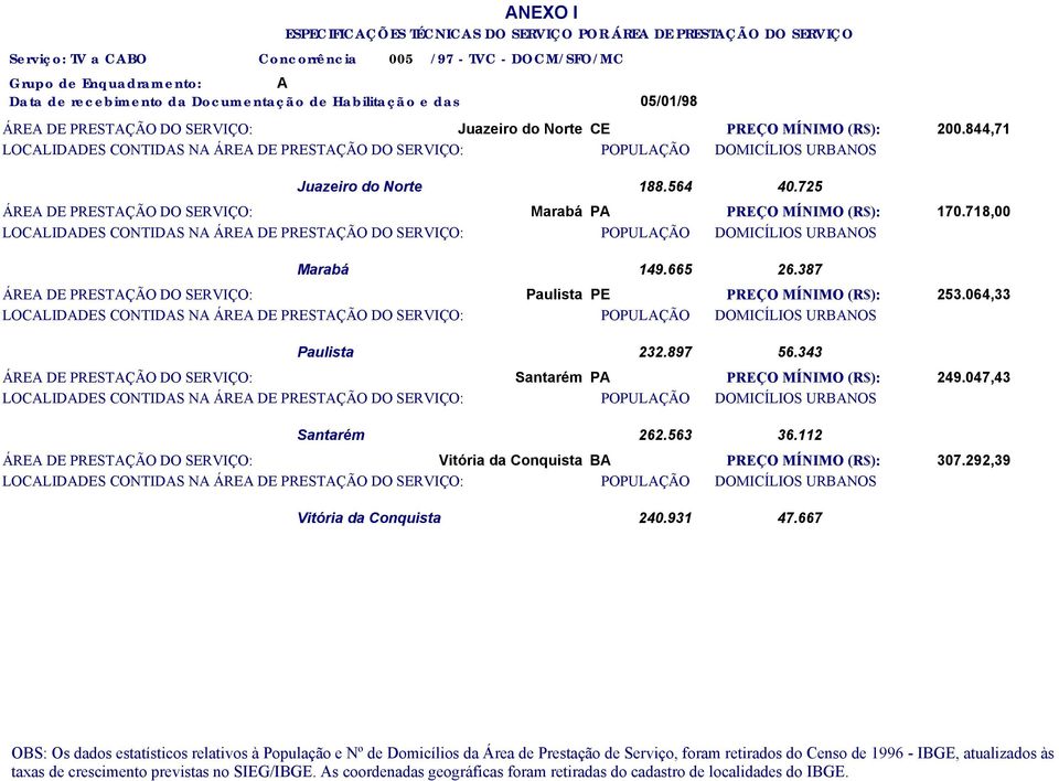 718,00 Marabá 149.665 26.387 ÁRE DE PRESTÇÃO DO SERVIÇO: Paulista PE PREÇO MÍNIMO (R$): 253.064,33 Paulista 232.897 56.