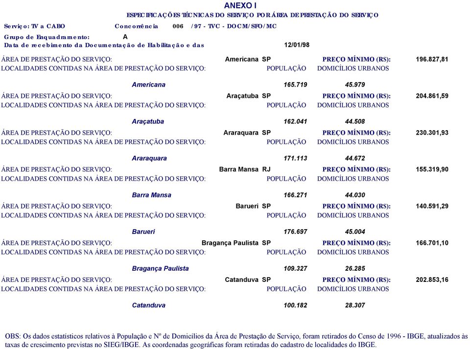 113 44.672 ÁRE DE PRESTÇÃO DO SERVIÇO: Barra Mansa RJ PREÇO MÍNIMO (R$): 155.319,90 Barra Mansa 166.271 44.030 ÁRE DE PRESTÇÃO DO SERVIÇO: Barueri SP PREÇO MÍNIMO (R$): 140.