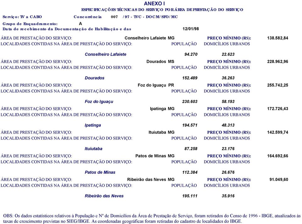 603 58.193 ÁRE DE PRESTÇÃO DO SERVIÇO: Ipatinga MG PREÇO MÍNIMO (R$): 172.726,43 Ipatinga 194.571 48.313 ÁRE DE PRESTÇÃO DO SERVIÇO: Ituiutaba MG PREÇO MÍNIMO (R$): 142.599,74 Ituiutaba 87.258 23.