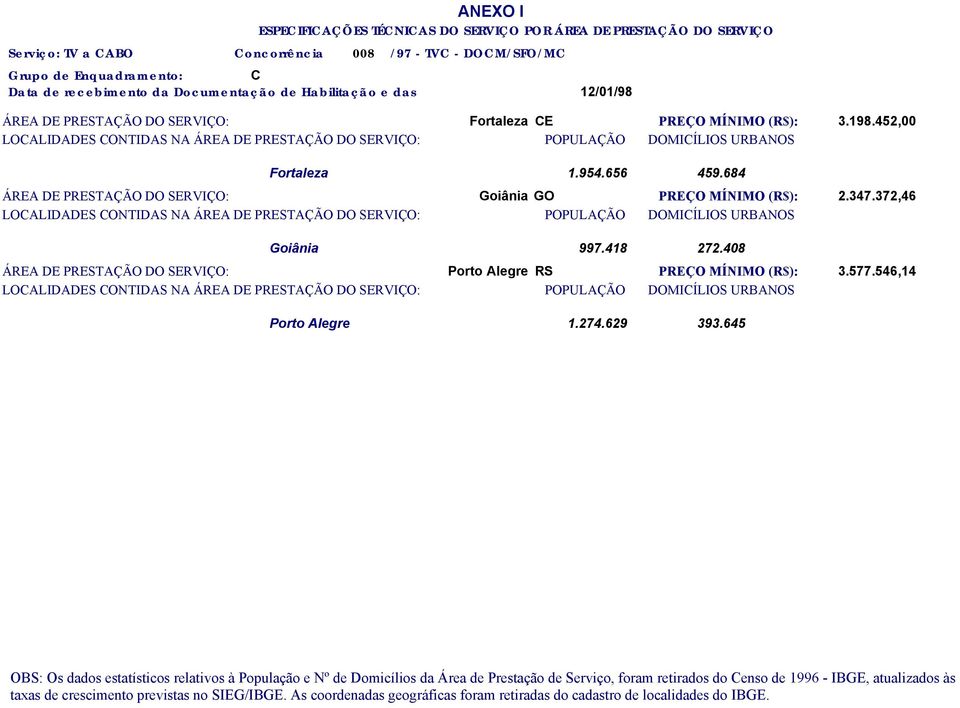 684 ÁRE DE PRESTÇÃO DO SERVIÇO: Goiânia GO PREÇO MÍNIMO (R$): 2.347.372,46 Goiânia 997.