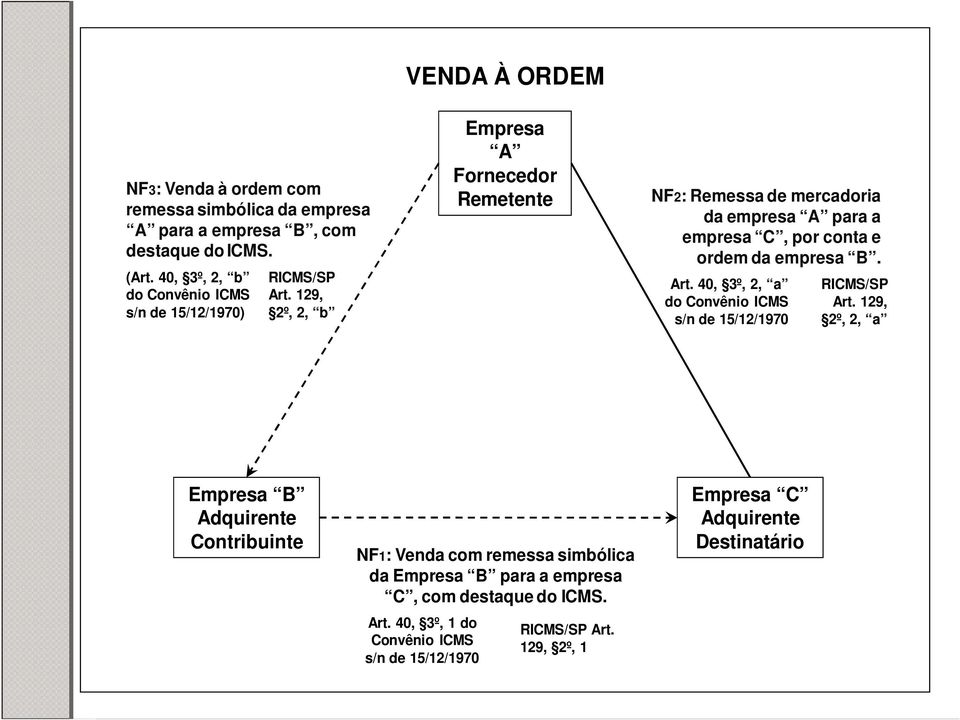 129, 2º, 2, b VENDA À ORDEM Empresa A Fornecedor Remetente NF2: Remessa de mercadoria da empresa A para a empresa C, por conta e ordem da empresa B. Art.