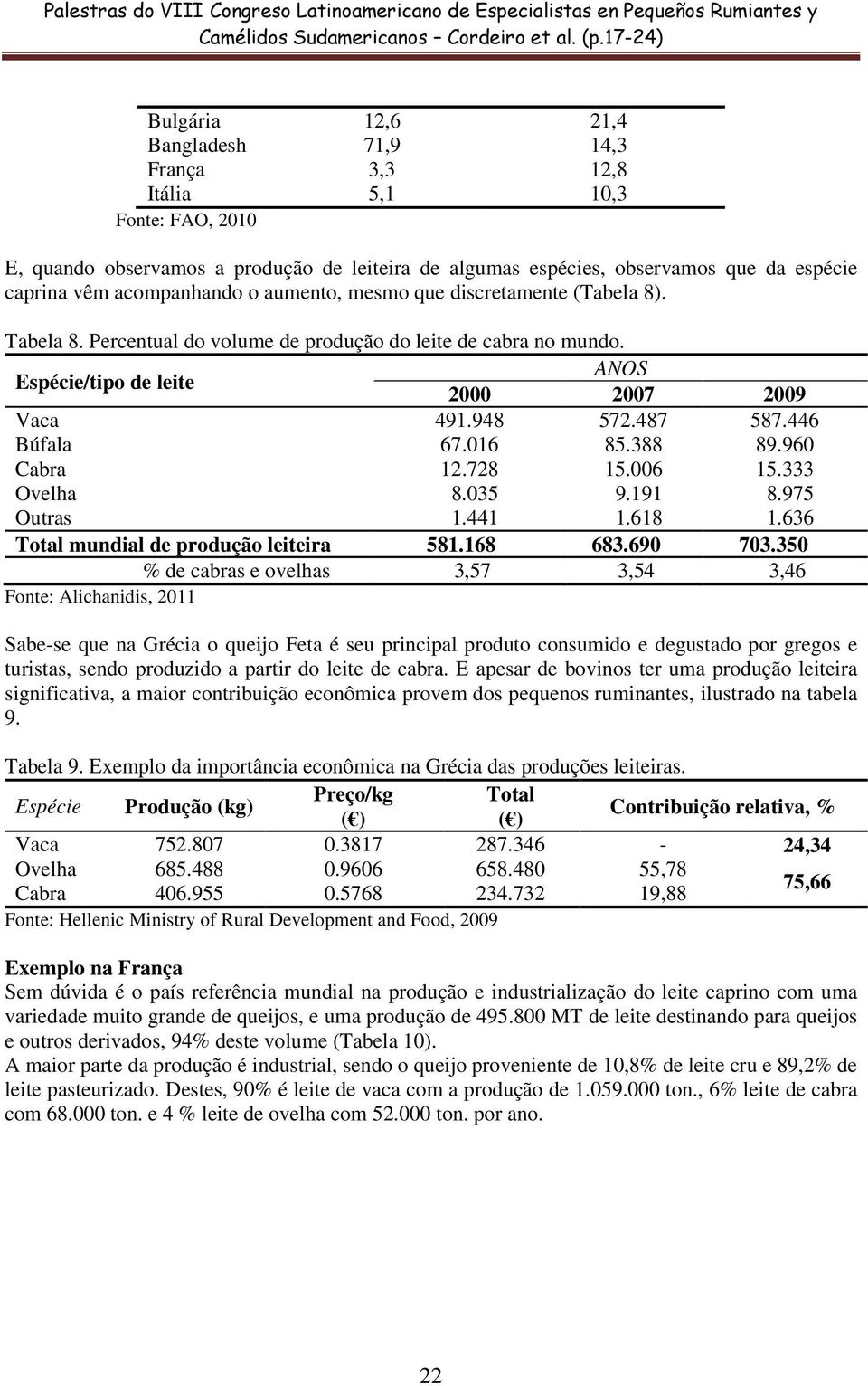 446 Búfala 67.016 85.388 89.960 Cabra 12.728 15.006 15.333 Ovelha 8.035 9.191 8.975 Outras 1.441 1.618 1.636 Total mundial de produção leiteira 581.168 683.690 703.