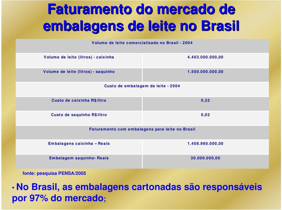 000,00 Volume de leite (litros) - saquinho 1.500.000.000,00 Custo de embalagem de leite - 2004 Custo de caixinha R$/litro 0,32 Custo