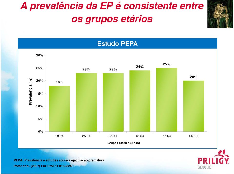 35-44 45-54 55-64 65-70 Grupos etários (Anos) PEPA: Prevalência e