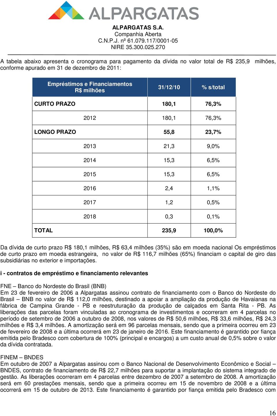 prazo R$ 180,1 milhões, R$ 63,4 milhões (35%) são em moeda nacional Os empréstimos de curto prazo em moeda estrangeira, no valor de R$ 116,7 milhões (65%) financiam o capital de giro das subsidiárias