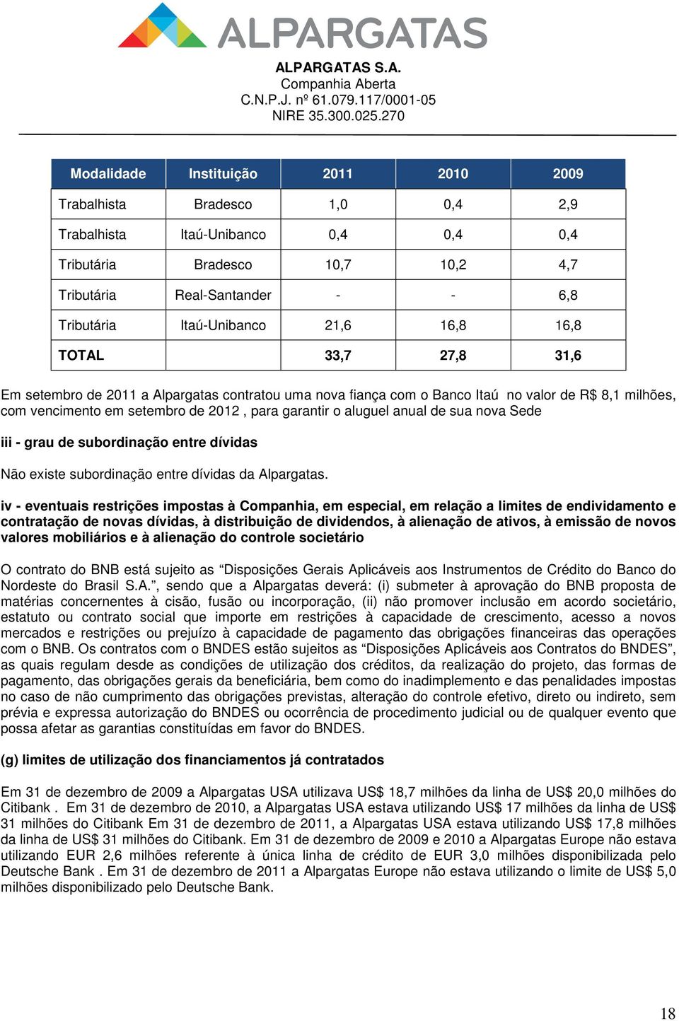 garantir o aluguel anual de sua nova Sede iii - grau de subordinação entre dívidas Não existe subordinação entre dívidas da Alpargatas.