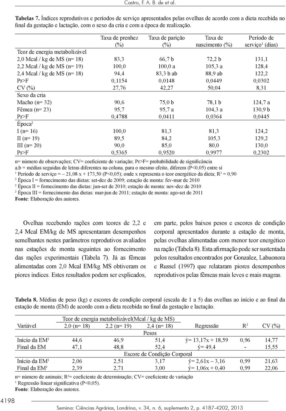 Taxa de prenhez (%) Taxa de parição (%) Taxa de nascimento (%) Período de serviço (dias) Teor de energia metabolizável 2,0 Mcal / kg de MS (n= 8) 83,3 66,7 b 72,2 b 3, 2,2 Mcal / kg de MS (n= 9) 00,0