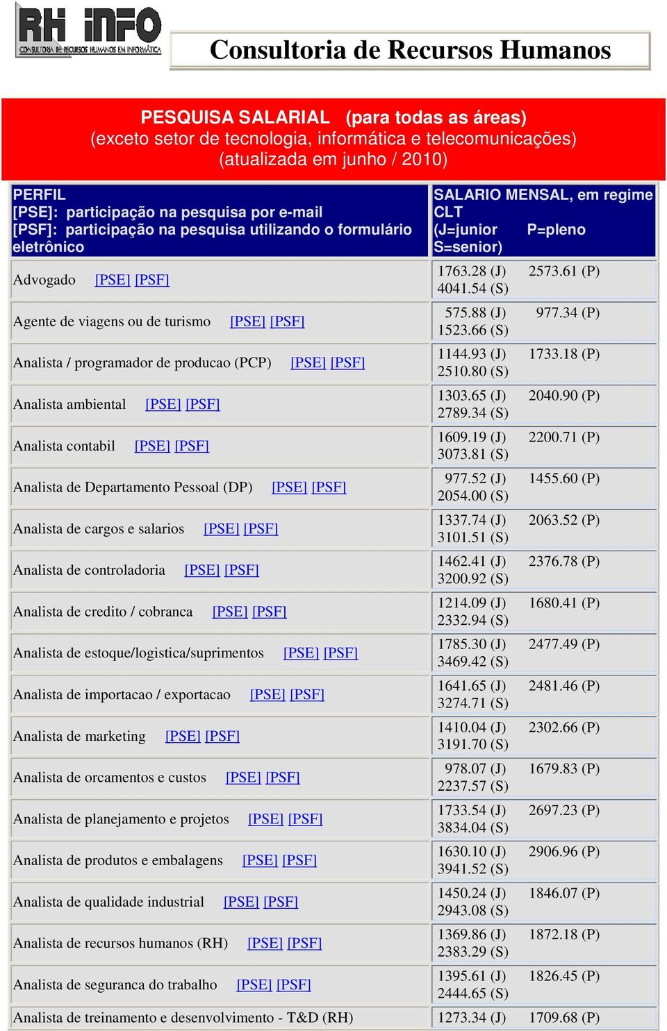 contabil Analista de Departamento Pessoal (DP) Analista de cargos e salarios Analista de controladoria Analista de credito / cobranca Analista de estoque/logistica/suprimentos Analista de importacao