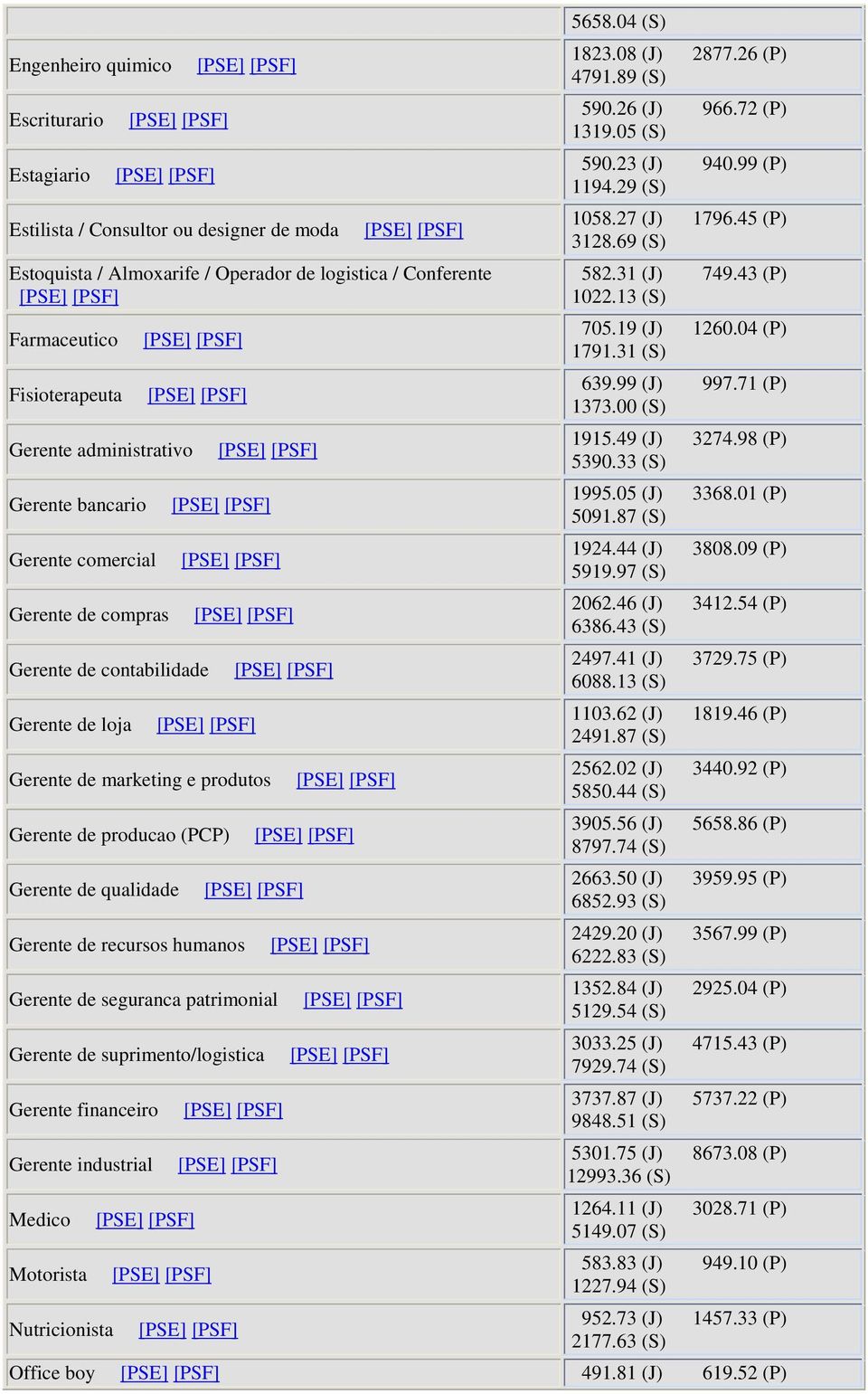 humanos Gerente de seguranca patrimonial Gerente de suprimento/logistica Gerente financeiro Gerente industrial Medico Motorista Nutricionista 5658.04 (S) 1823.08 (J) 2877.26 (P) 4791.89 (S) 590.