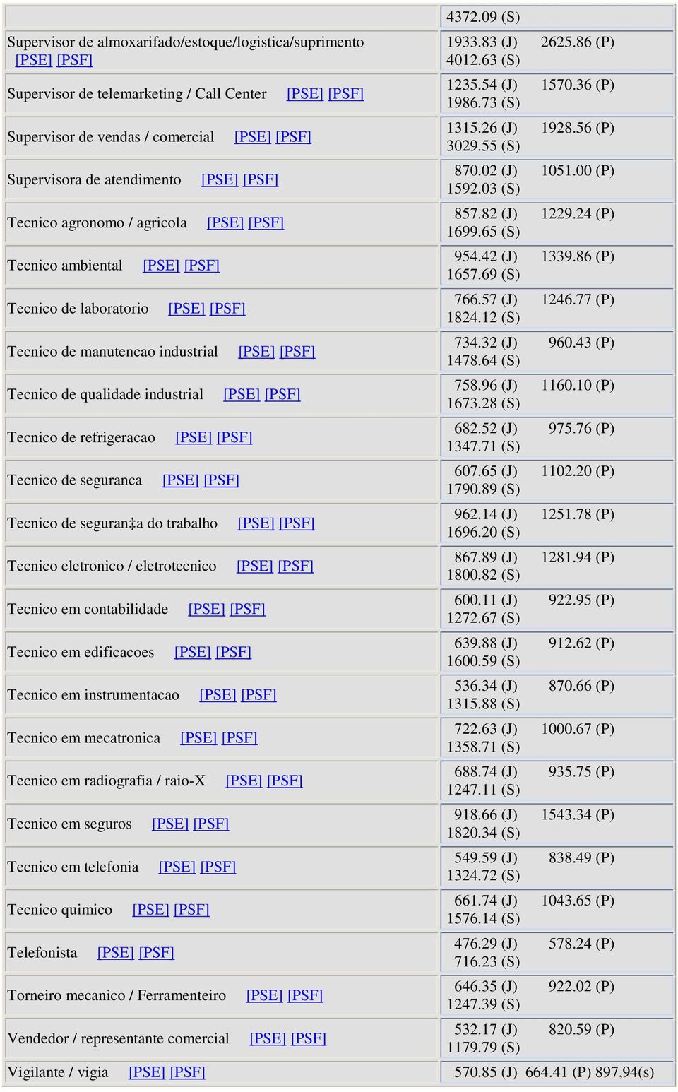 eletrotecnico Tecnico em contabilidade Tecnico em edificacoes Tecnico em instrumentacao Tecnico em mecatronica Tecnico em radiografia / raio-x Tecnico em seguros Tecnico em telefonia Tecnico quimico