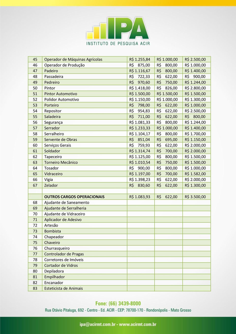 500,00 R$ 1.500,00 52 Polidor Automotivo R$ 1.150,00 R$ 1.000,00 R$ 1.300,00 53 Porteiro R$ 798,00 R$ 622,00 R$ 1.000,00 54 Repositor R$ 954,83 R$ 622,00 R$ 2.