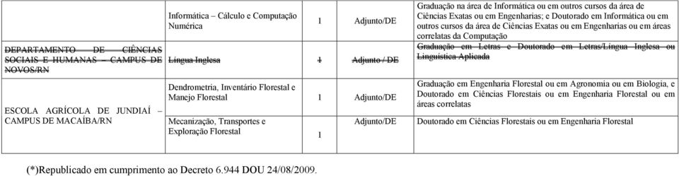 em Informática ou em outros cursos da área de Ciências Exatas ou em Engenharias ou em áreas correlatas da Computação Graduação em Letras e Doutorado em Letras/Língua Inglesa ou Linguística Aplicada