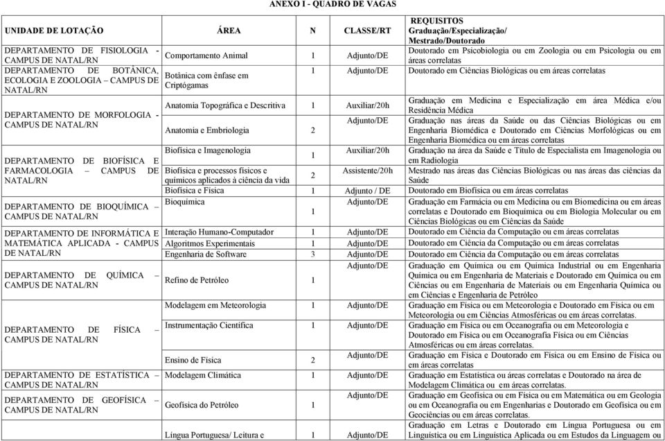 Criptógamas Graduação em Medicina e Especialização em área Médica e/ou Anatomia Topográfica e Descritiva Auxiliar/20h Residência Médica DEPARTAMENTO DE MORFOLOGIA - Graduação nas áreas da Saúde ou