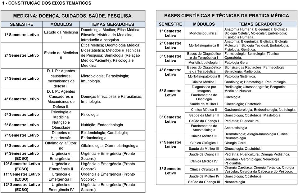 2º Semestre 3º Semestre 4º Semestre 5º Semestre 6º Semestre 7º Semestre 8º Semestre 9º Semestre 10º Semestre 11º Semestre 12º Semestre Estudo da Medicina II D. I. P.