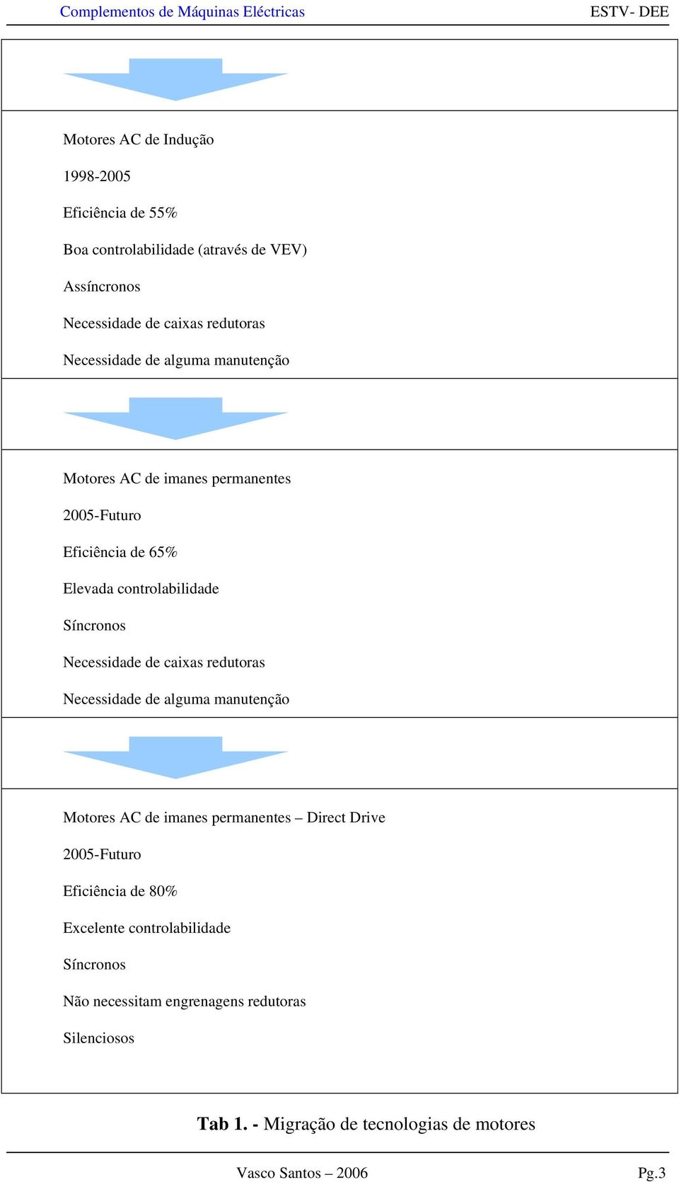 Necessidade de caixas redutoras Necessidade de alguma manutenção Motores AC de imanes permanentes Direct Drive 2005-Futuro Eficiência