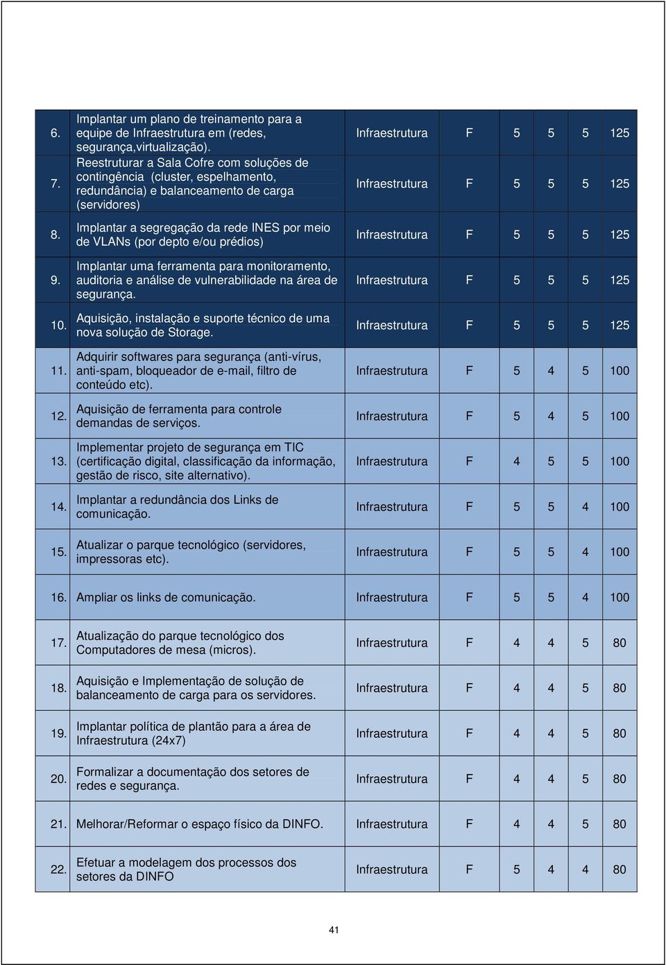 prédios) Implantar uma ferramenta para monitoramento, auditoria e análise de vulnerabilidade na área de segurança. Aquisição, instalação e suporte técnico de uma nova solução de Storage.