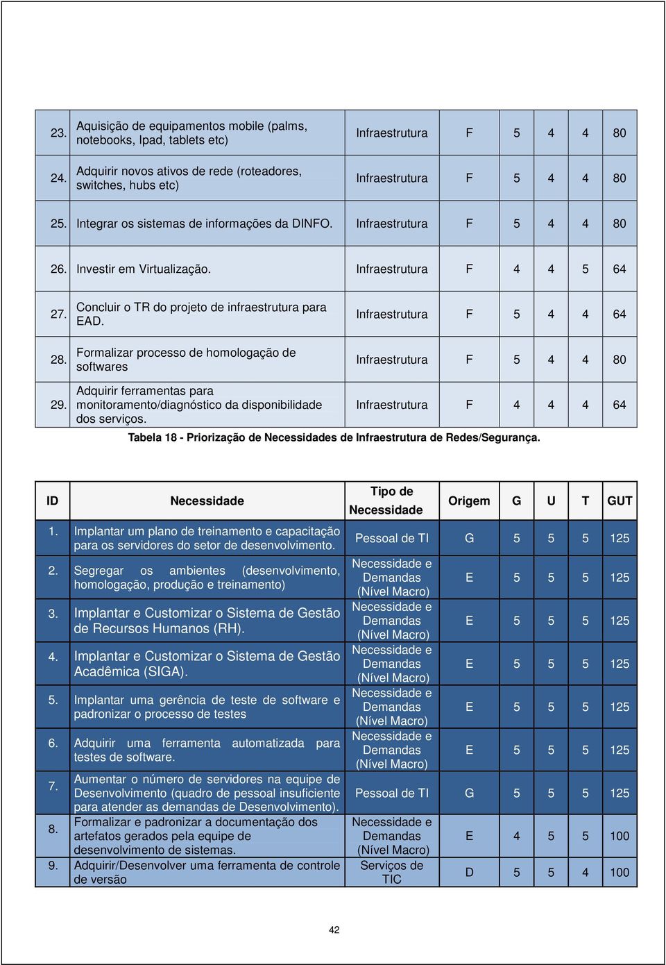 Formalizar processo de homologação de softwares Infraestrutura F 5 4 4 64 Infraestrutura F 5 4 4 80 29. Adquirir ferramentas para monitoramento/diagnóstico da disponibilidade dos serviços.