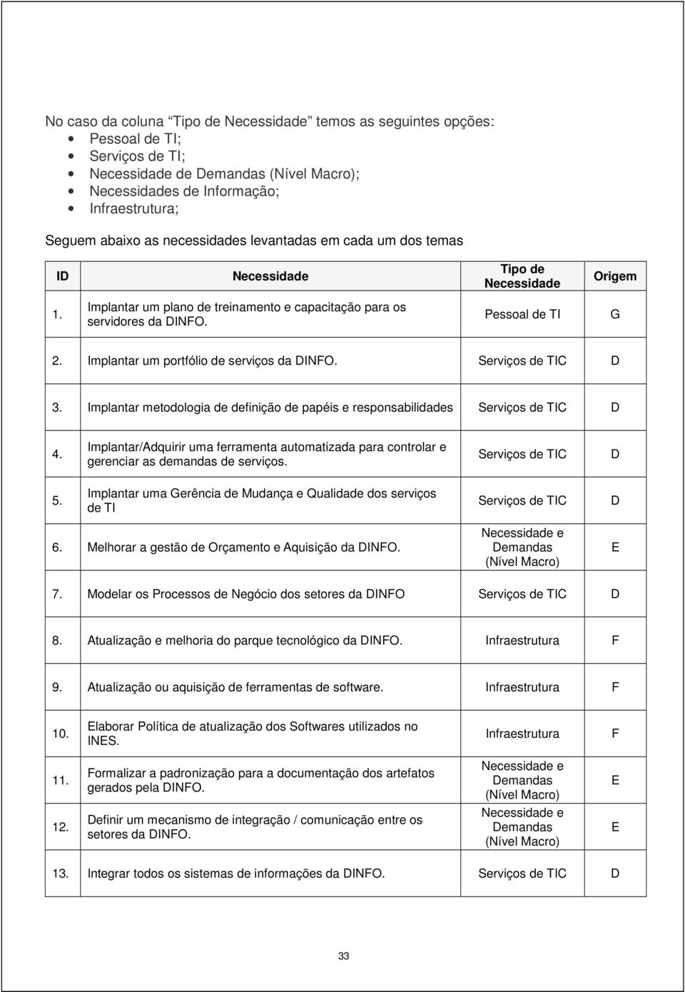 Implantar metodologia de definição de papéis e responsabilidades Serviços de TIC D 4. Implantar/Adquirir uma ferramenta automatizada para controlar e gerenciar as demandas de serviços.