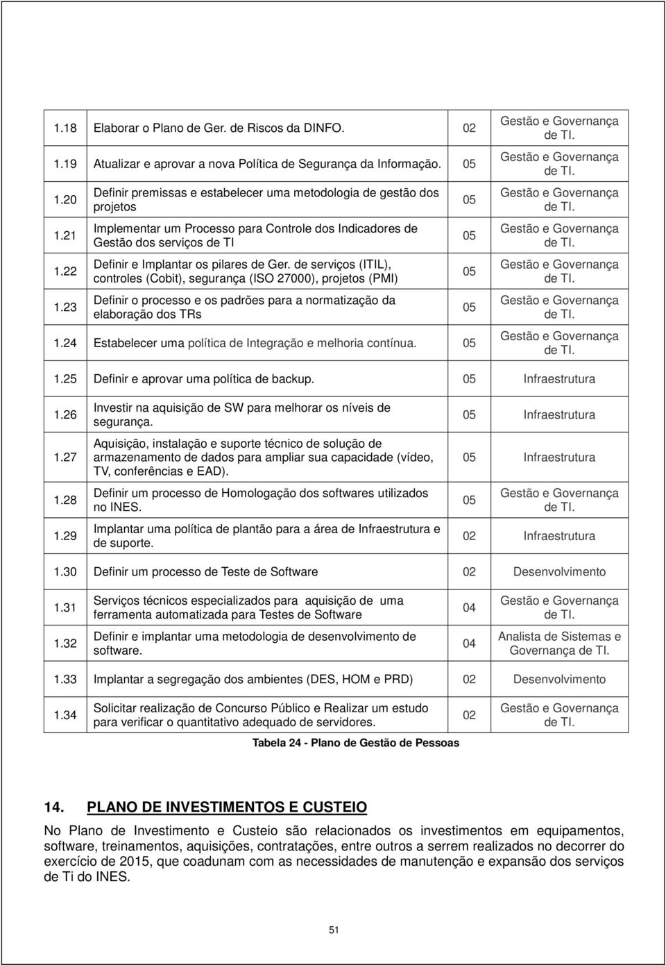 de serviços (ITIL), controles (Cobit), segurança (ISO 27000), projetos (PMI) Definir o processo e os padrões para a normatização da elaboração dos TRs 1.