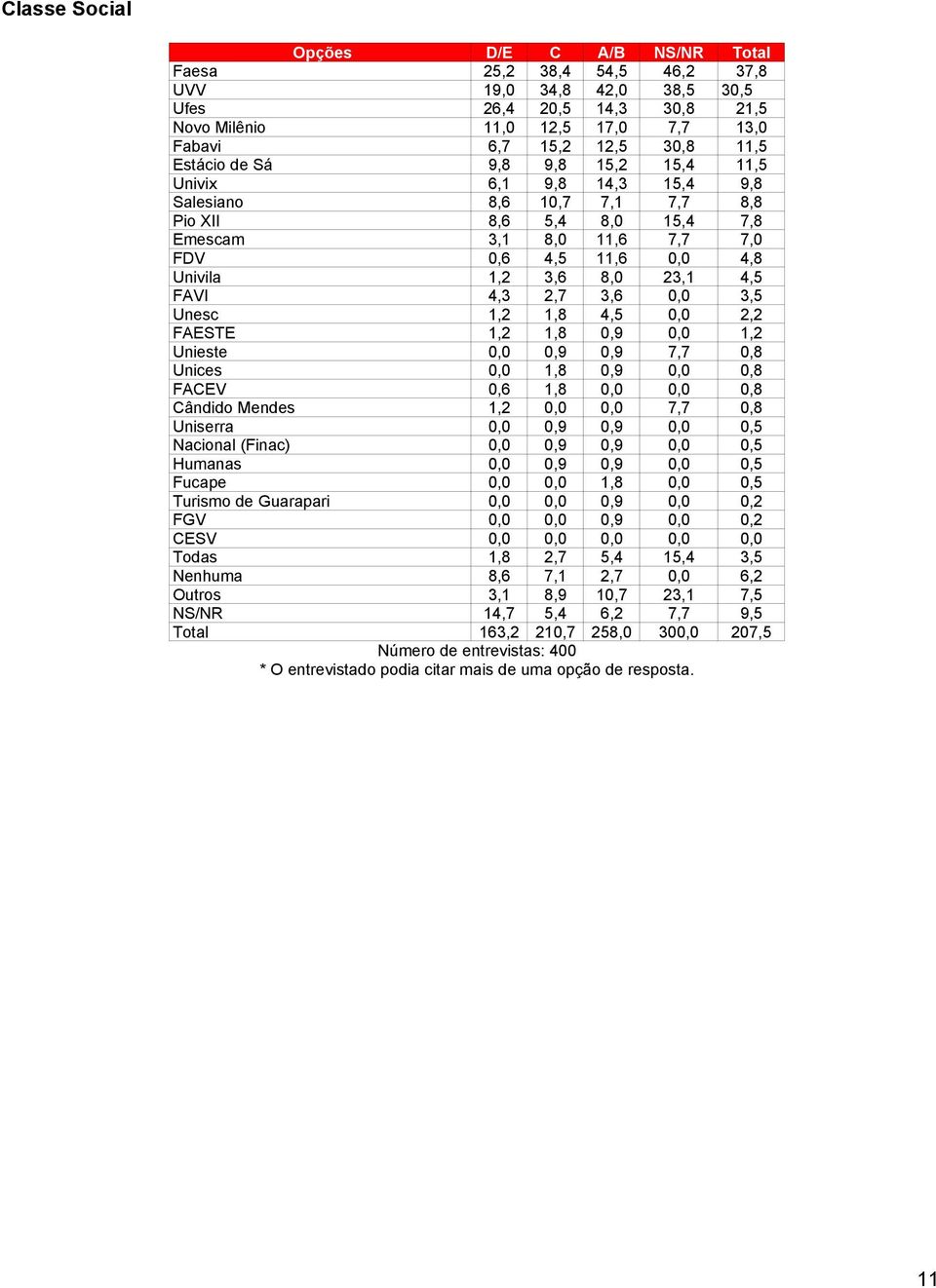 3,6 8,0 23,1 4,5 FAVI 4,3 2,7 3,6 0,0 3,5 Unesc 1,2 1,8 4,5 0,0 2,2 FAESTE 1,2 1,8 0,9 0,0 1,2 Unieste 0,0 0,9 0,9 7,7 0,8 Unices 0,0 1,8 0,9 0,0 0,8 FACEV 0,6 1,8 0,0 0,0 0,8 Cândido Mendes 1,2 0,0