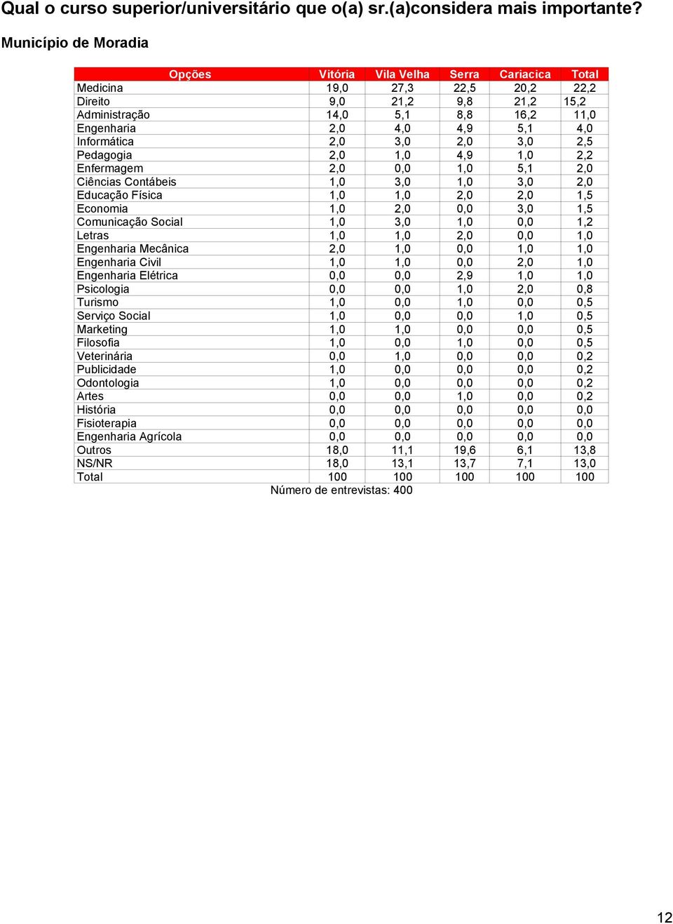 4,0 Informática 2,0 3,0 2,0 3,0 2,5 Pedagogia 2,0 1,0 4,9 1,0 2,2 Enfermagem 2,0 0,0 1,0 5,1 2,0 Ciências Contábeis 1,0 3,0 1,0 3,0 2,0 Educação Física 1,0 1,0 2,0 2,0 1,5 Economia 1,0 2,0 0,0 3,0