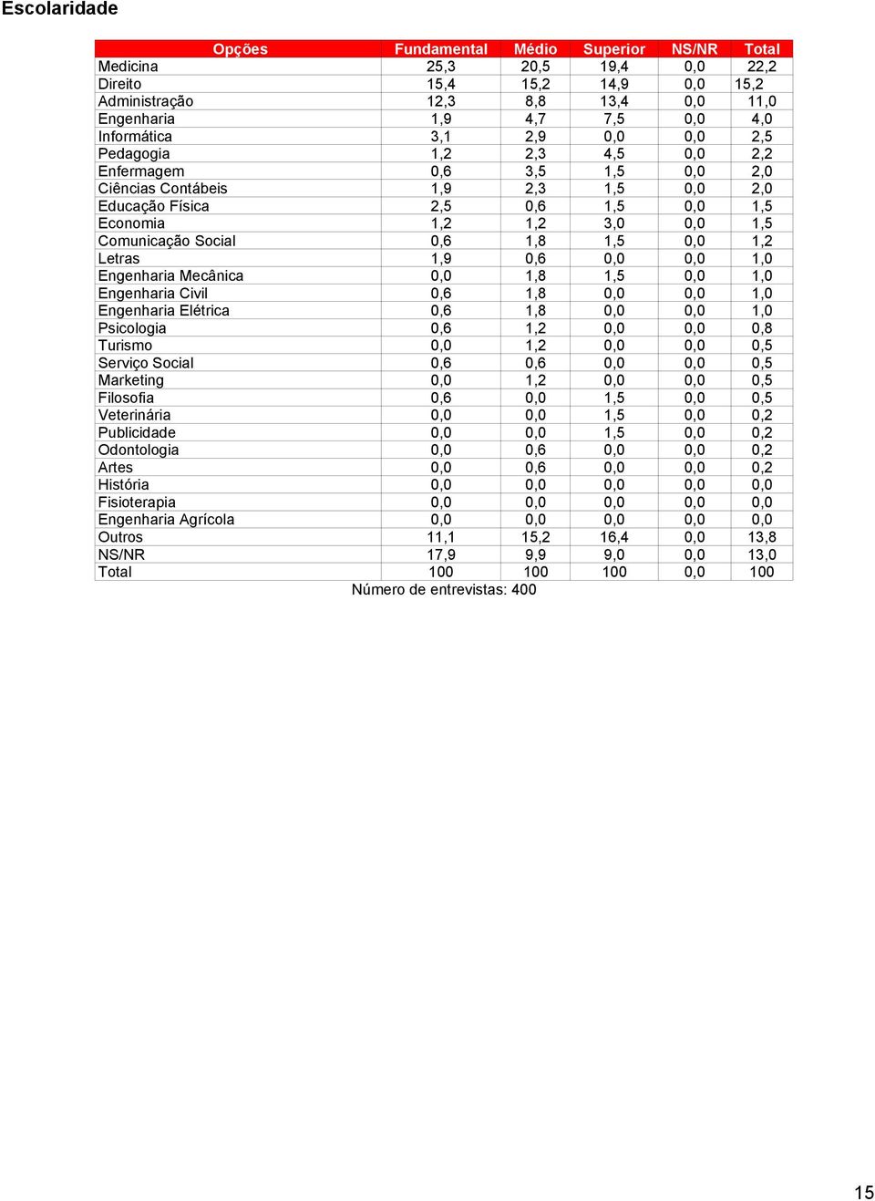 Comunicação Social 0,6 1,8 1,5 0,0 1,2 Letras 1,9 0,6 0,0 0,0 1,0 Engenharia Mecânica 0,0 1,8 1,5 0,0 1,0 Engenharia Civil 0,6 1,8 0,0 0,0 1,0 Engenharia Elétrica 0,6 1,8 0,0 0,0 1,0 Psicologia 0,6