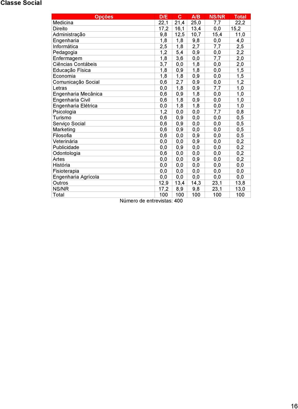 2,7 0,9 0,0 1,2 Letras 0,0 1,8 0,9 7,7 1,0 Engenharia Mecânica 0,6 0,9 1,8 0,0 1,0 Engenharia Civil 0,6 1,8 0,9 0,0 1,0 Engenharia Elétrica 0,0 1,8 1,8 0,0 1,0 Psicologia 1,2 0,0 0,0 7,7 0,8 Turismo