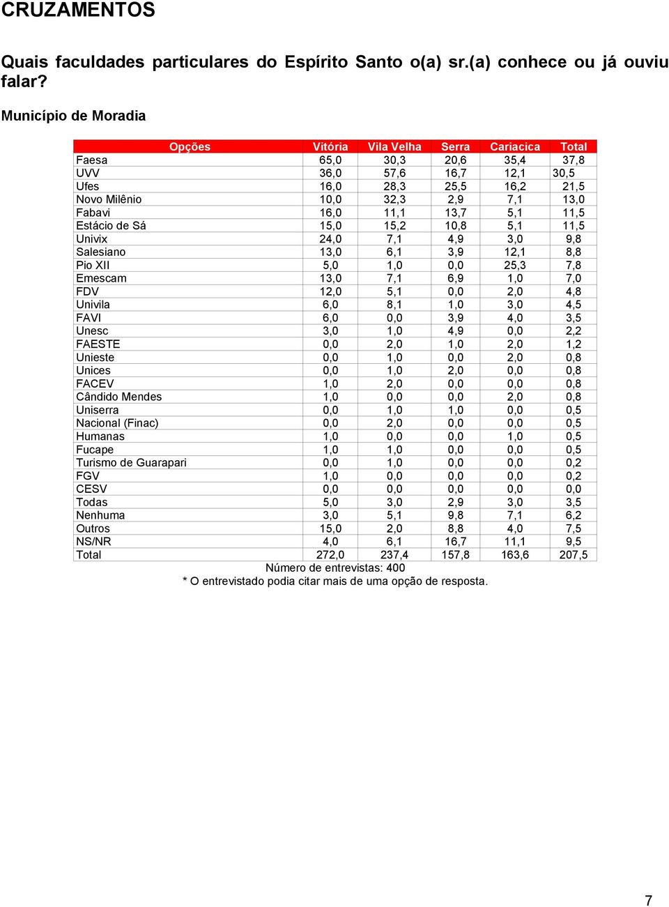 Fabavi 16,0 11,1 13,7 5,1 11,5 Estácio de Sá 15,0 15,2 10,8 5,1 11,5 Univix 24,0 7,1 4,9 3,0 9,8 Salesiano 13,0 6,1 3,9 12,1 8,8 Pio XII 5,0 1,0 0,0 25,3 7,8 Emescam 13,0 7,1 6,9 1,0 7,0 FDV 12,0 5,1