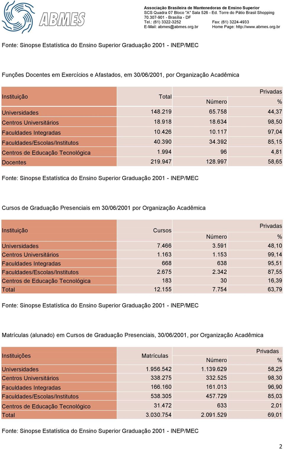 997 58,65 Cursos de Graduação Presenciais em 30/06/2001 por Organização Acadêmica Instituição Cursos Privadas Universidades 7.466 3.591 48,10 Centros Universitários 1.163 1.