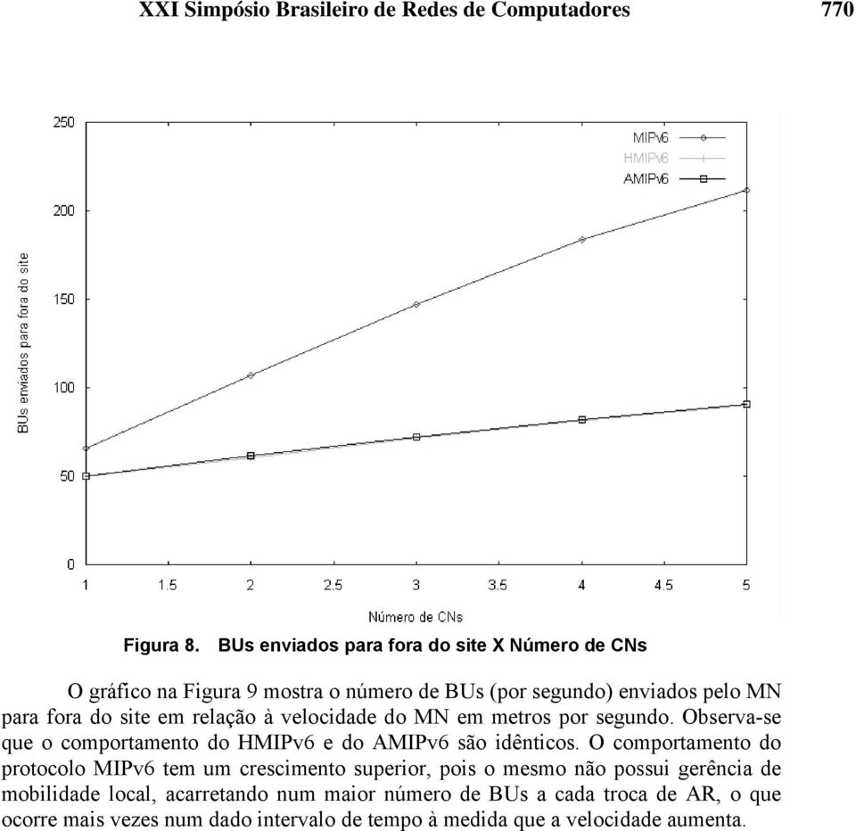 do site em relação à velocidade do MN em metros por segundo. Observa-se que o comportamento do HMIPv6 e do AMIPv6 são idênticos.