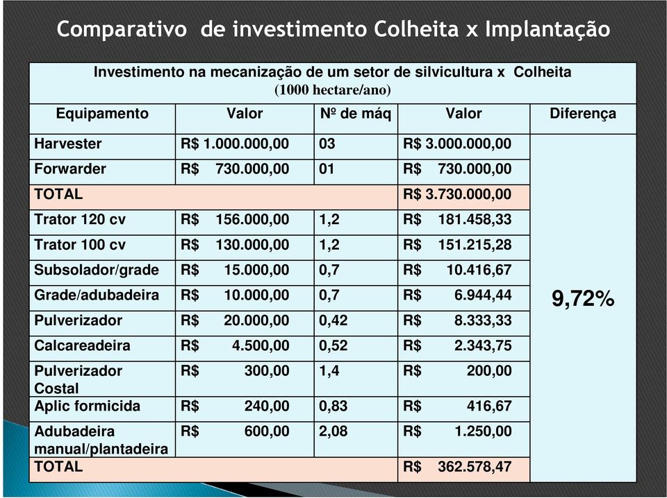 000,00 1,2 R$ 151.215,28 Subsolador/grade R$ 15.000,00 0,7 R$ 10.416,67 Grade/adubadeira R$ 10.000,00 0,7 R$ 6.944,44 Pulverizador R$ 20.000,00 0,42 R$ 8.333,33 Calcareadeira R$ 4.