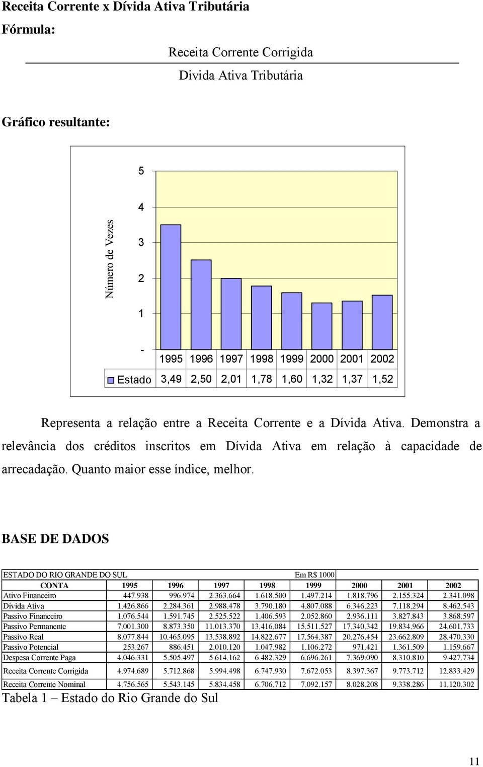 Quanto maior esse índice, melhor. BASE DE DADOS ESTADO DO RIO GRANDE DO SUL Em R$ 000 CONTA 995 996 997 998 999 2000 200 2002 Ativo Financeiro 447.938 996.974 2.363.664.68.500.497.24.88.796 2.55.