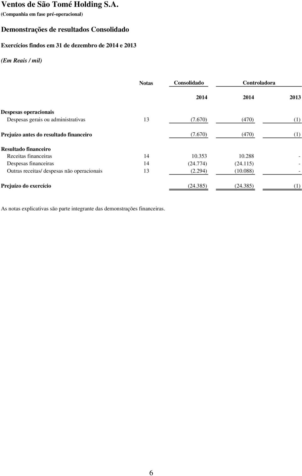 670) (470) (1) Resultado financeiro Receitas financeiras 14 10.353 10.288 - Despesas financeiras 14 (24.774) (24.