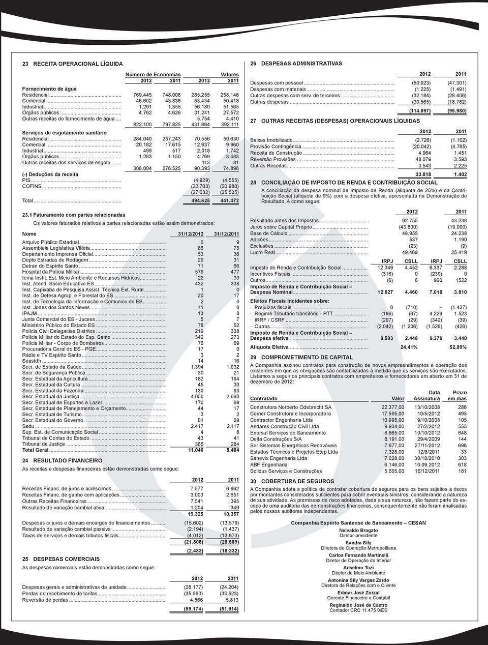 040 257.243 70.556 59.630 Comercial... 20.182 17.615 12.937 9.960 Industrial... 499 517 2.018 1.742 Órgãos públicos... 1.283 1.150 4.769 3.483 Outras receitas dos serviços de esgoto... 113 81 306.