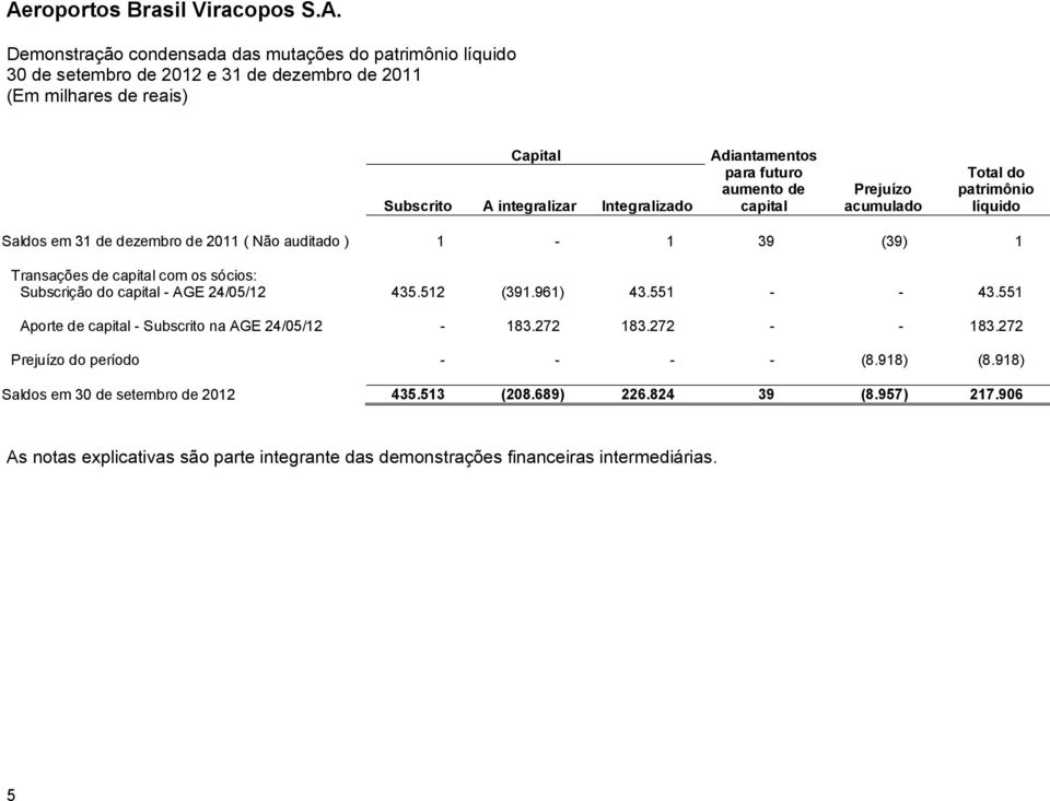 Subscrição do capital - AGE 24/05/12 435.512 (391.961) 43.551 - - 43.551 Aporte de capital - Subscrito na AGE 24/05/12-183.272 183.272 - - 183.272 Prejuízo do período - - - - (8.