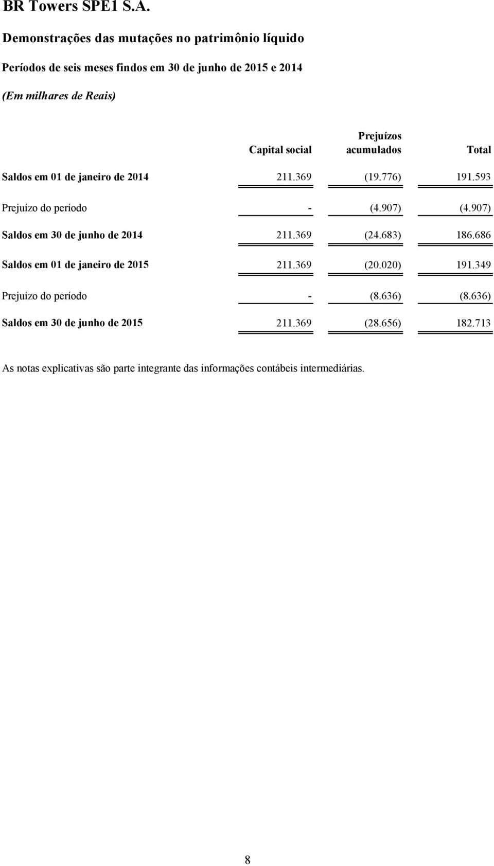 907) Saldos em 30 de junho de 2014 211.369 (24.683) 186.686 Saldos em 01 de janeiro de 2015 211.369 (20.020) 191.